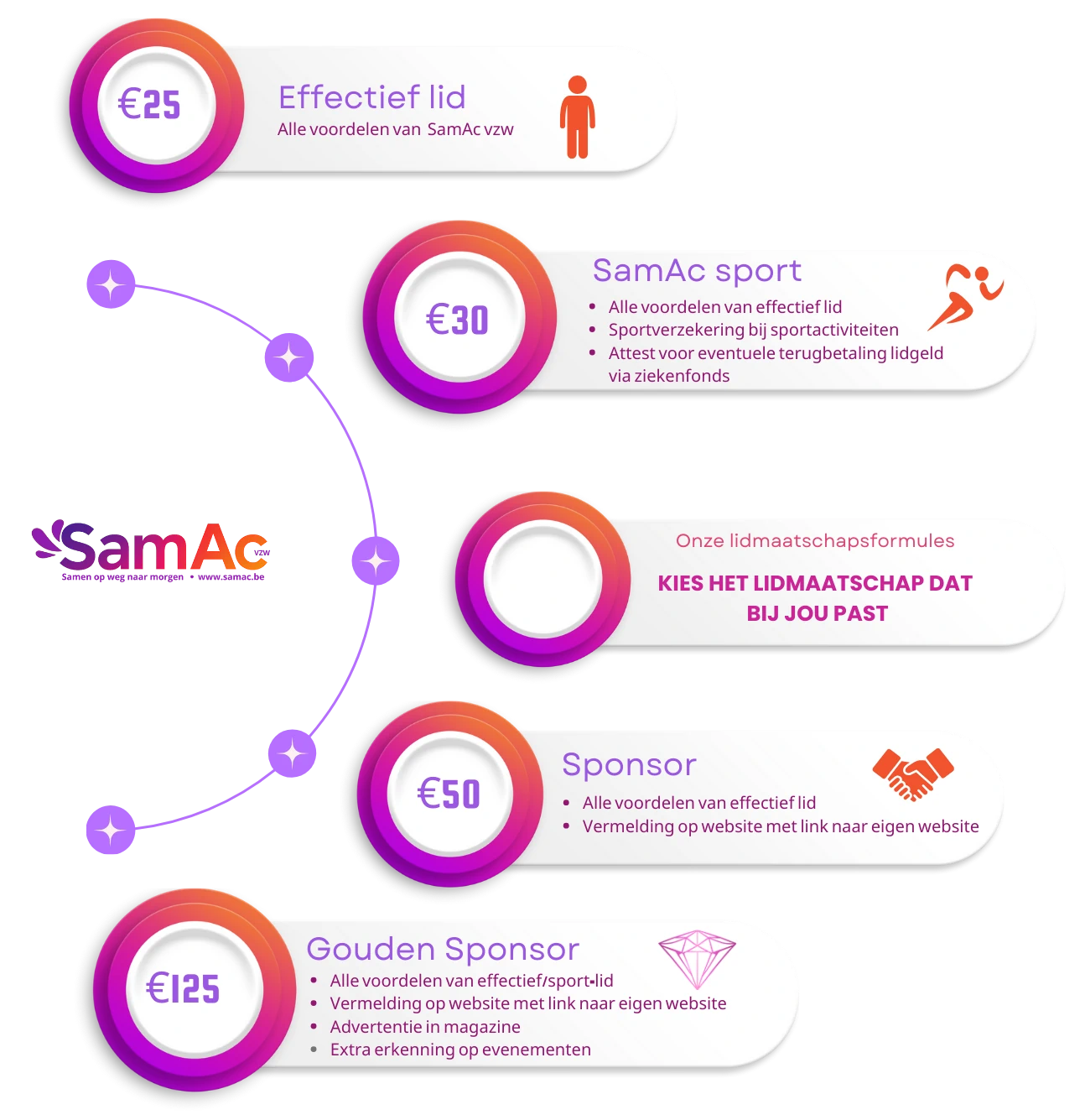 SamAc soorten lidmaatschap